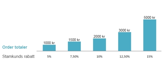 Stamkundsrabatter